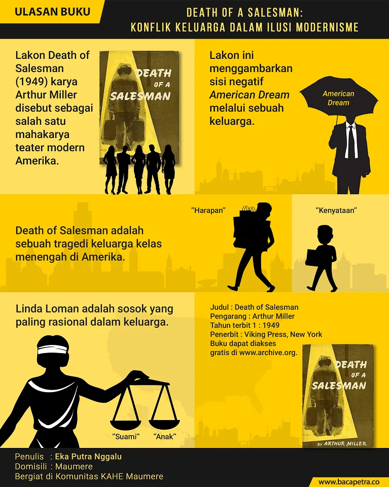 Death of a Salesman Konflik Keluarga dalam modern infografik